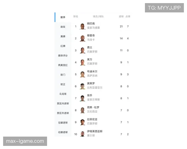 足球球星本赛季进球榜:多位顶级射手状态回暖,竞争持续提升 足球球星本赛季进球榜:多位顶级射手状态回暖,竞争持续提升